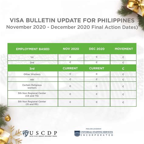 Monthly Us Visa Bulletin For Ph Nurses December