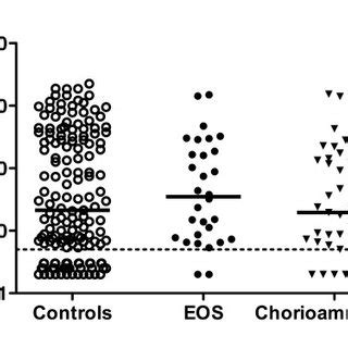 Copeptin Concentration And Early Onset Sepsis Copeptin Cord Blood