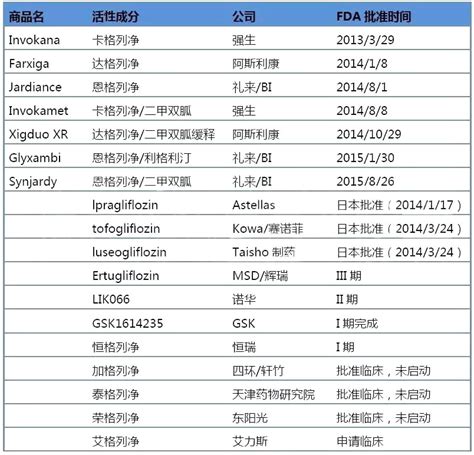 Cfda批准达格列净！中国首个sglt 2抑制剂上市