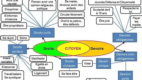 Droits Et Devoirs Du Citoyen Français 3Ème