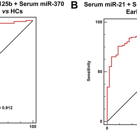 The Diagnostic Value Of Serum Mir Serum Mir B And Serum Mir