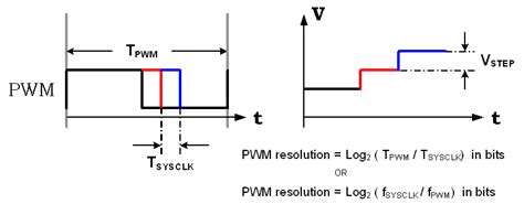 Higher Switching Frequencies Demand Better Control Of Pwm Duty Cycles