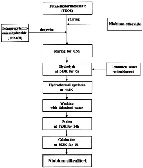 Schematic Diagram For The Hydrothermal Synthesis Of Niobium Silicalite