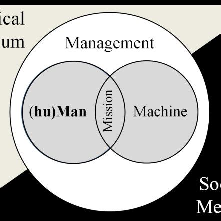 The Five 'M's Model [3] | Download Scientific Diagram