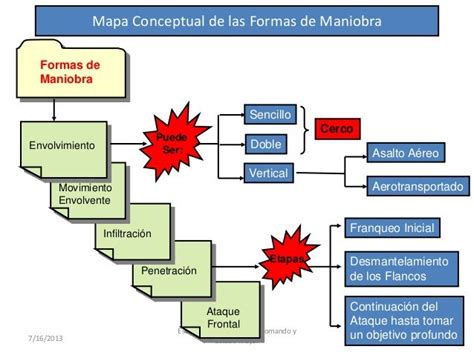 Operaciones Defensivas