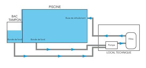 soupape va décider artère schéma raccordement piscine Alternative Se