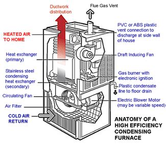 A Visual Guide to a High-Efficiency Condensing Furnaces