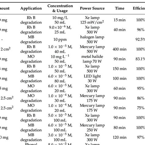 List Of Diverse Photocatalysts Studied For Degrading Various Organic