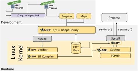 bpf ebpf一些原理以及逆向基于libbpf bootstrap编写的bpf文件 跳跳糖