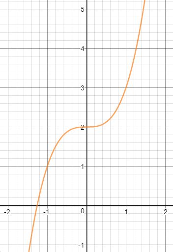 Finding The Inverse Function Algebraically Expii