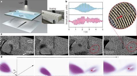 Figure From Generation Of Spatiotemporal Vortex Pulses By Resonant