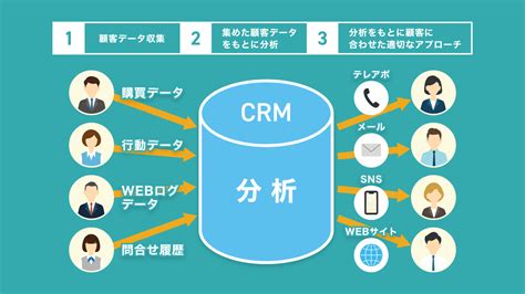 CRM マーケティングオートメーション MA 営業支援 SFA ならサスケ