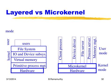 Ppt Threads Smp And Microkernels Powerpoint Presentation Free