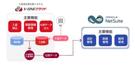 入金消込特化型システム「v Oneクラウド」が 「netsuite」とapi連携開始 Randac