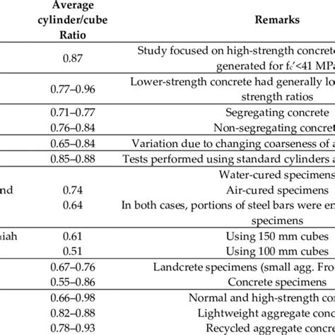 Summary Of Cylinder Vs Cube Strength Ratios From The Literature