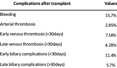 Complications After Liver Transplant Download Scientific Diagram