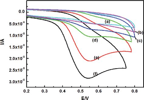 Cyclic Voltammograms Of A Bare GC B GO GCE C AuNPs 1 GO GCE