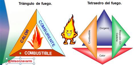 Triangulo Y Tetraedro Del Fuego Industrial Processes Chemistry Images