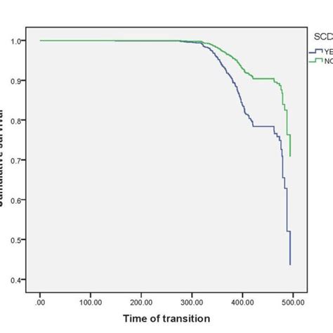 FIGURE E Baseline Subjective Cognitive Decline As A Survival Function