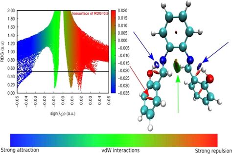 RDG Plot Showing Non Covalent Bond Interactions In The Title Compound