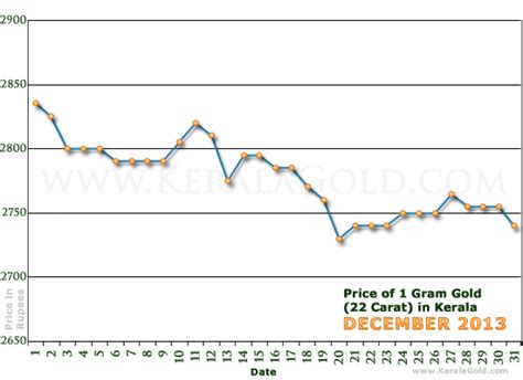 Gold Rate per Gram in Kerala, India - December 2013 - Gold Price Charts ...