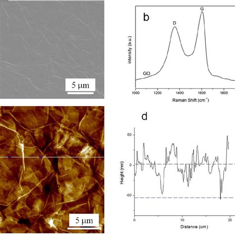 Sem Image A Raman Spectra B Afm Image C And Depth Profile D