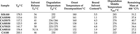 Thermal Analysis Data Of Different Silk Cellulose Acetate Films