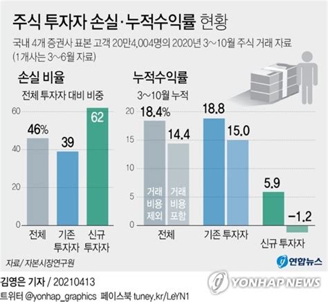 그래픽 주식 투자자 손실·누적수익률 현황 연합뉴스