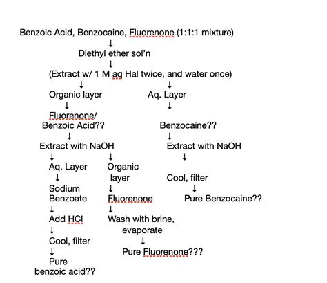 Separation Flow Chart For Benzoic Acid