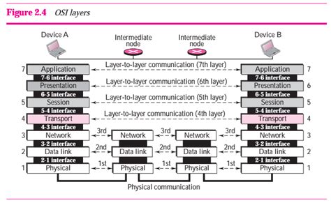 Chapter 2 The Osi Model And The Tcp Ip Protocol Suites Zqxtxk 博客园