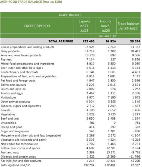 Bilancia Commerciale Ue Stabile A Luglio Nonostante La Flessione Il Latte