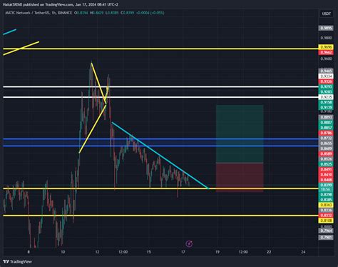 Binance Maticusdt Chart Image By Haluktatar Tradingview