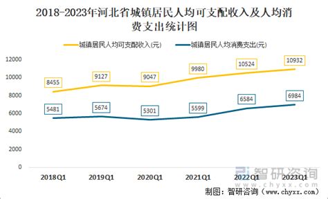 2023年第一季度河北省城镇、农村居民累计人均可支配收入之比为2031，累计人均消费支出之比为1551智研咨询