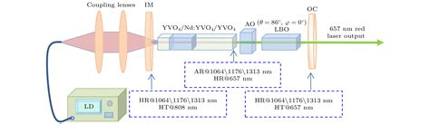 声光调Q Nd YVO 4 晶体级联拉曼倍频窄脉宽657 nm激光器 中科院物理研究所 Free考研考试