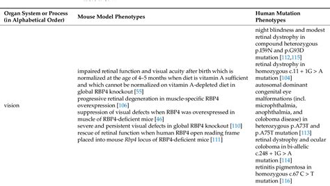 Table 1 From Retinoid Homeostasis And Beyond How Retinol Binding