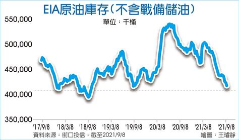 迎用油旺季 油價下檔有撐 商情 旺得富理財網