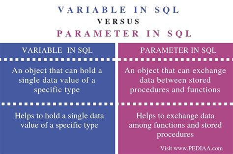 What Is The Difference Between Variable And Parameter In Sql Pediaa