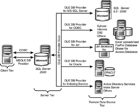 Adding Dropping And Configuring Linked Servers Chapter 19 Managing Linked And Remote