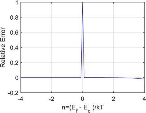 A New Approximation Of Fermi Dirac Integrals Of Order By Pronys