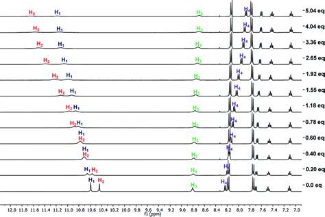 Partial ¹H NMR spectra obtained in the titration of 4b 6 mM with TBAA