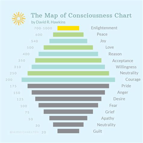 The Map of Consciousness – Michael Teh