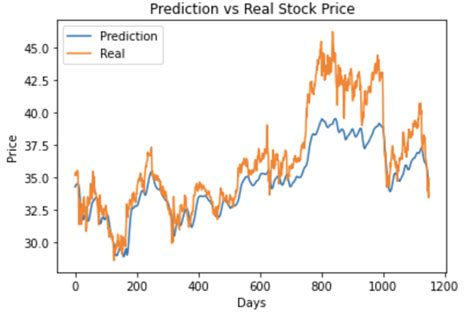 Time Series Analysis With Lstm Using Python Docx Time Series Hot Sex