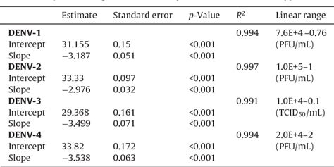 Table From Validation Of An Internally Controlled One Step Real Time