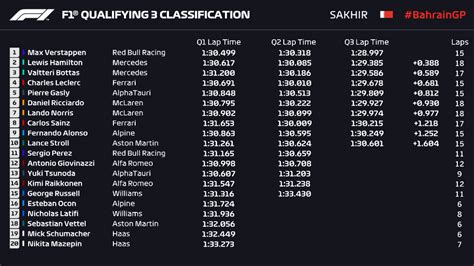 2021 Bahrain Grand Prix Qualifying Review - Verstappen on Pole!