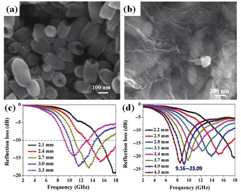 a SEM images of α Fe 2 O 3 nanorings b Morphology of FeNR rGO rings