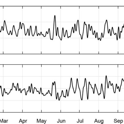 Time Series Of A Mean Daily Wind Speeds And B Wind Direction In Download Scientific Diagram