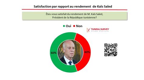 Tunisia Barometer Of Popularity Of The Presidents Wave Najla