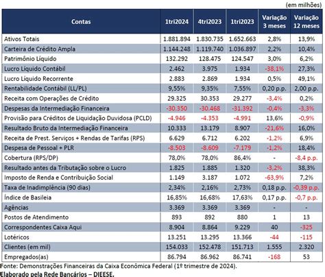 Lucro Da Caixa Cresceu No Trimestre De Contraf Cut