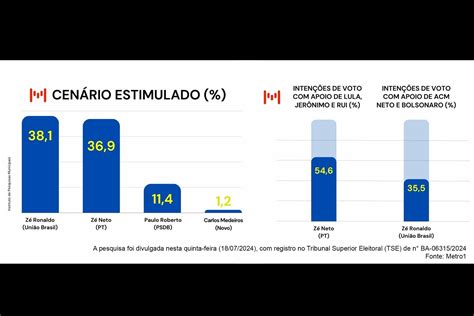 Pesquisa Ipm Metr Pole Aponta Empate T Cnico Entre Jos Ronaldo E Z