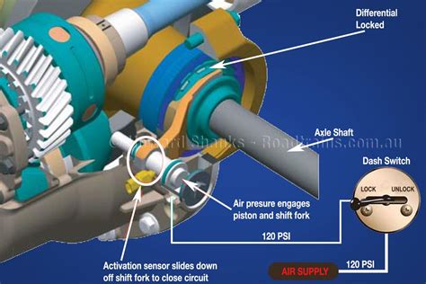 How To Operate Tandem Drive Power Divider And Diff Locks Australian